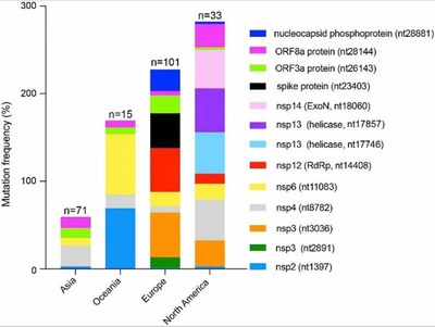 Fréquence des mutations par zone géographique