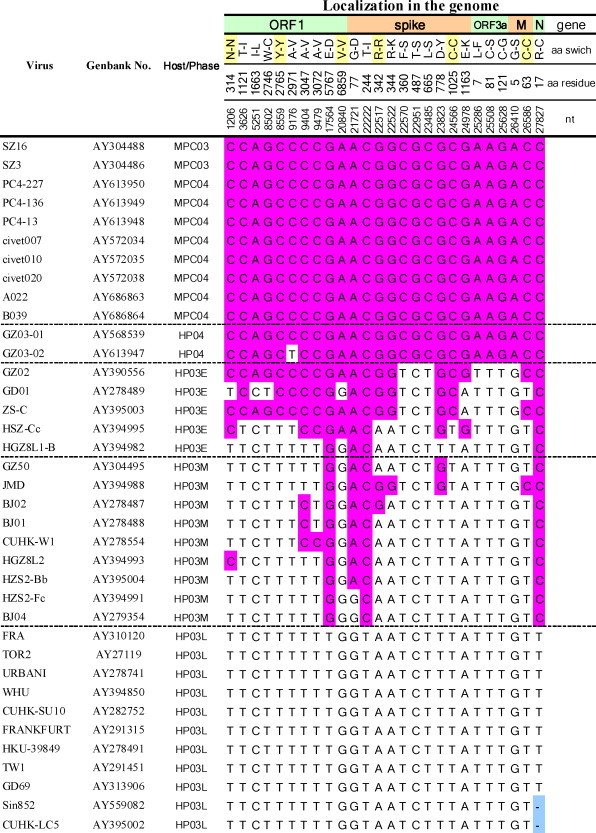 Article Zhengli Shi. Table 2