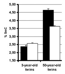 Taux méthylation jeunes - adultes.jpg