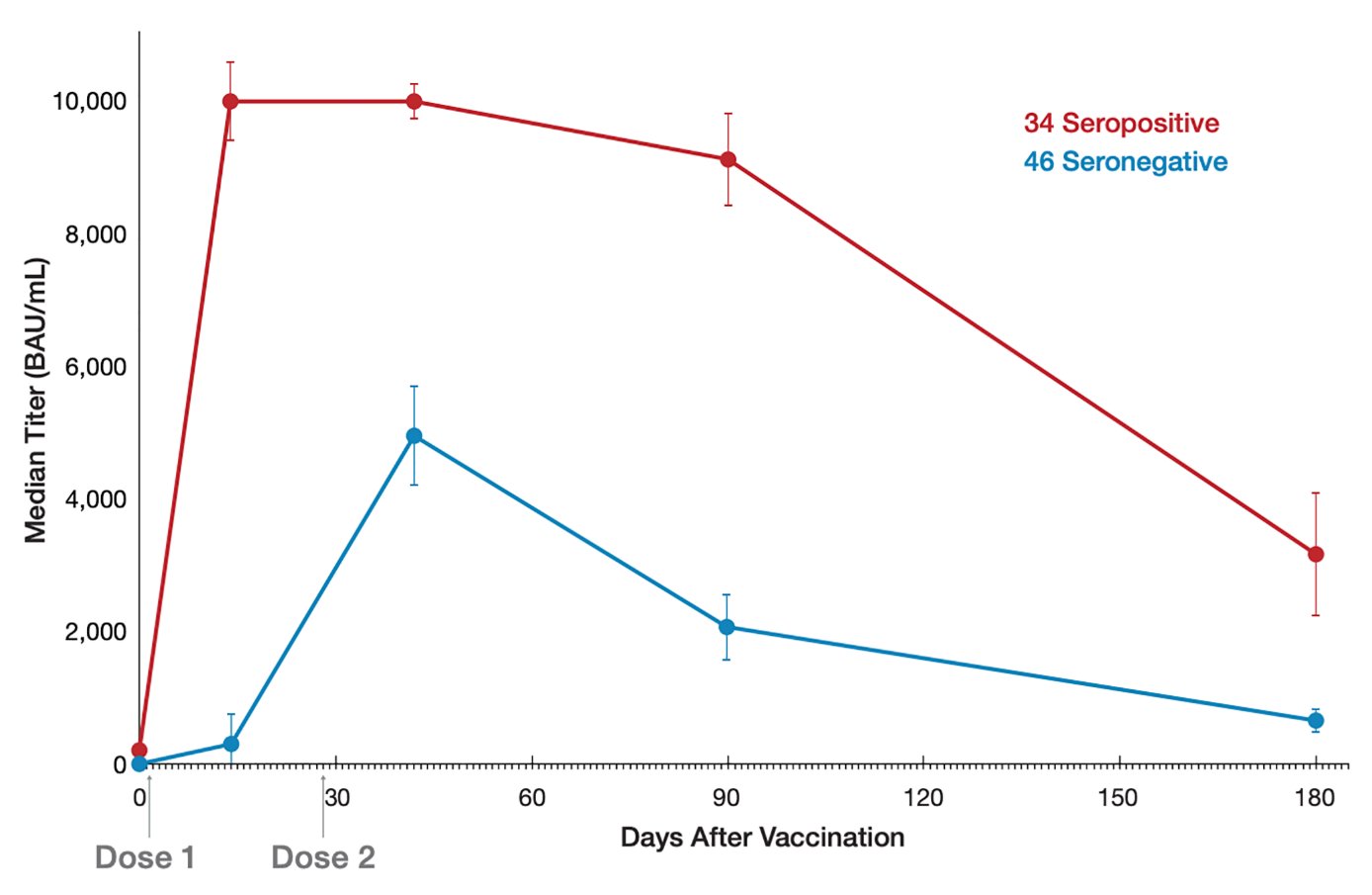 4c   Evolution du taux d’anticorps anti spike suite à une vaccination par un ARN messager