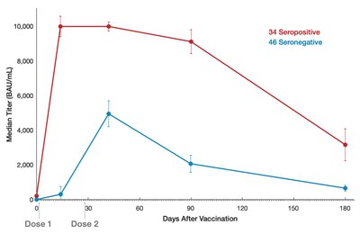 4c   Evolution du taux d’anticorps anti spike suite à une vaccination par un ARN messager