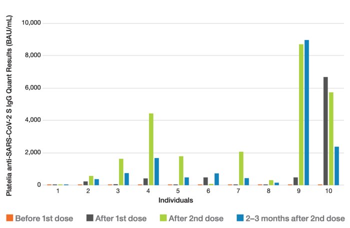 4d   Variabilité de la production d’anticorps par les personnes suite à une vaccination par un vaccin à ARN messager