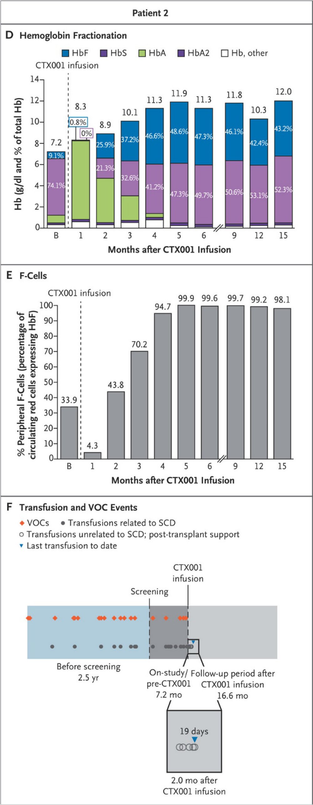 Patient2  Frangoul Evolution de la quantité totale d’hémoglobine du sang 