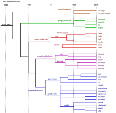 618px-Tree_of_maya_languages.svg.png