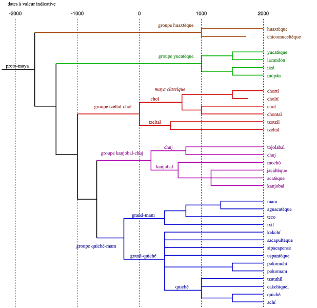 618px-Tree_of_maya_languages.svg.png