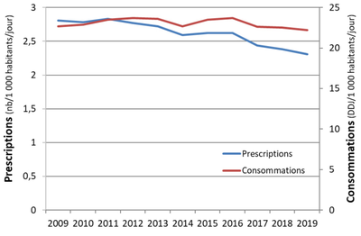 graphique évolution consommation antibiotiques