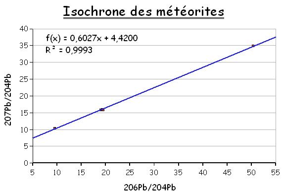 isochrone_meteorites.jpg