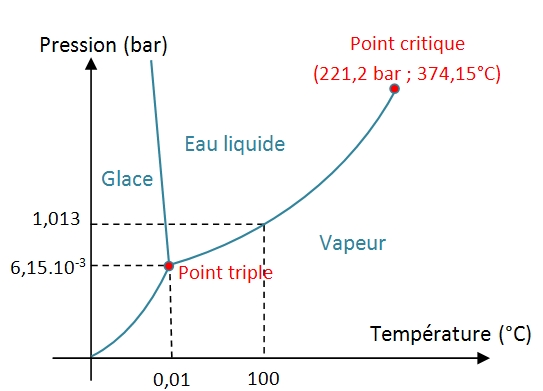 Diagramme_phase_eau.jpg