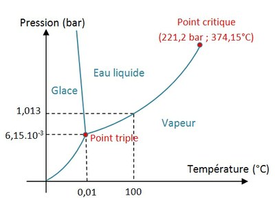 Diagramme_phase_eau.jpg