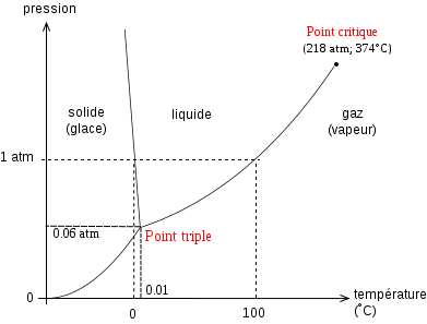 Diagramme_phase_eau.png