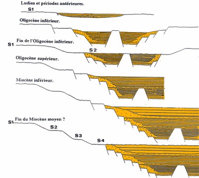 L'évolution de la Plaine