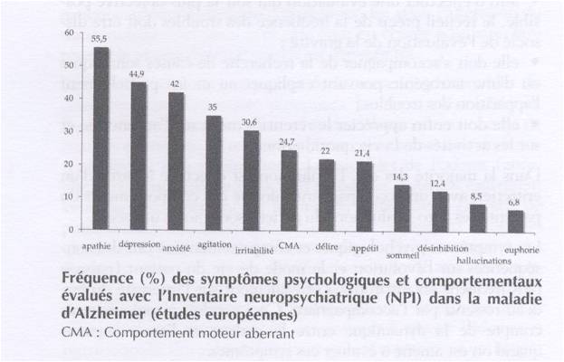 Fréquence (%) des symptômes psychologiques et comportementaux