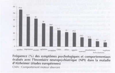 Fréquence (%) des symptômes psychologiques et comportementaux Fréquence (%) des symptômes psychologiques et comportementaux
