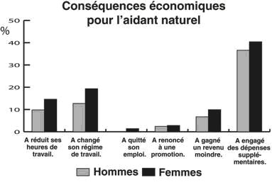 conséquences économiques des aidants