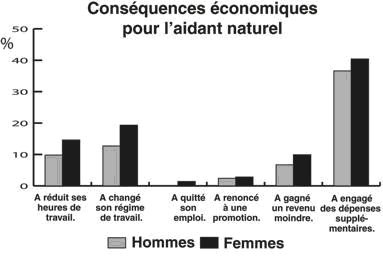 conséquences économiques des aidants