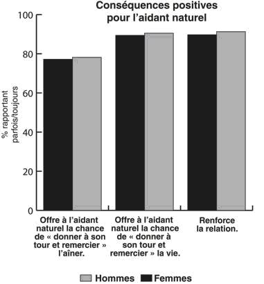 conséquences positives pour l'aidant