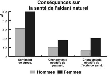 conséquences sur la santé des aidants