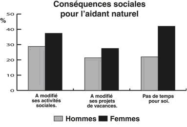 conséquences sociales pour les aidants