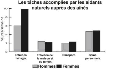 tâches accomplies par les aidants