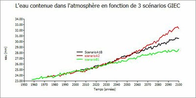 L'eau contenue dans l'atmosphère