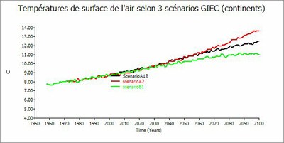 températures de surface dans 3 scénarios (continents)
