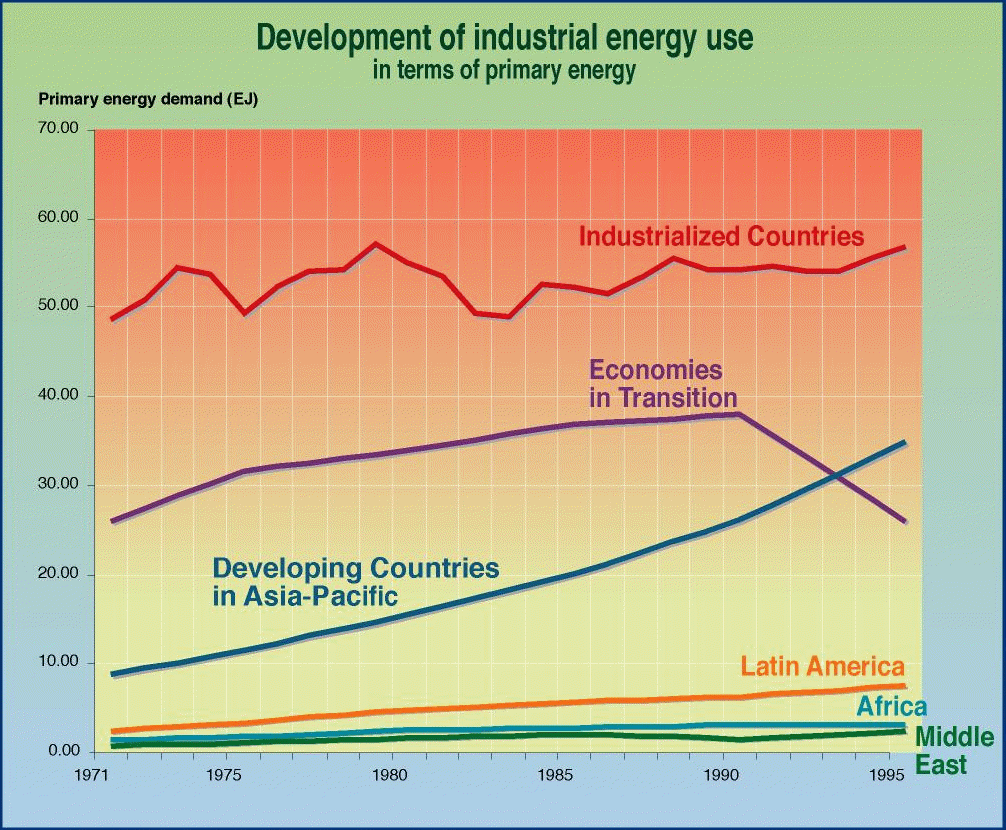 développement industriel