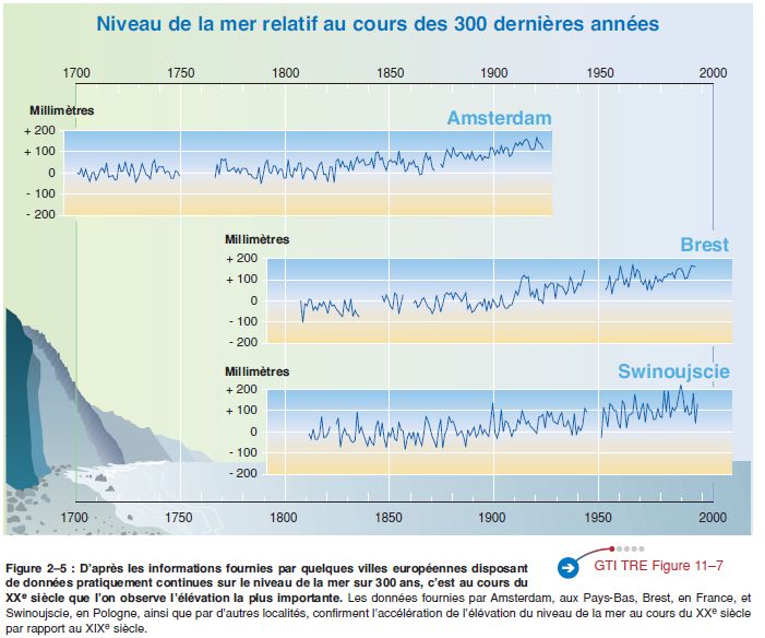 GIEC niveau mer depuis 300ans.JPG