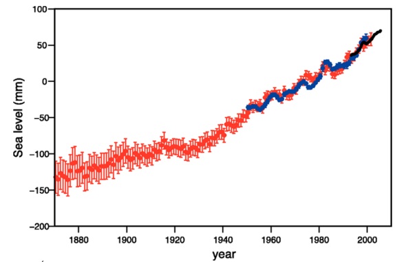Variation niveau marin depuis 1880 - rapport Giec 2007