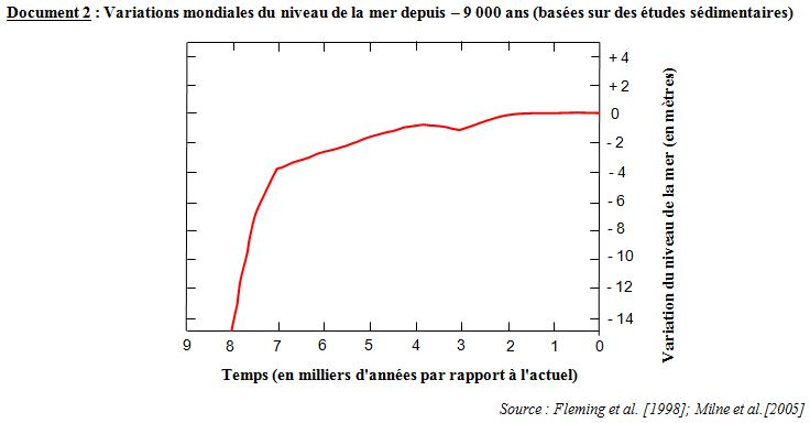 Variation niveau mer sur 10 000 ans.JPG