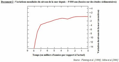 Variation niveau mer sur 10 000 ans.JPG