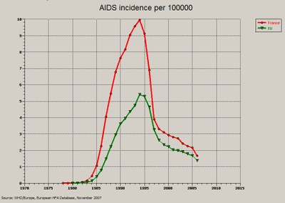 Graphe incidence SIDAEur