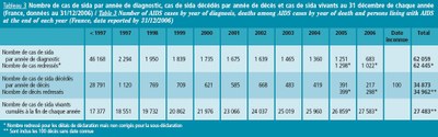 Evolution des cas de SIDA France
