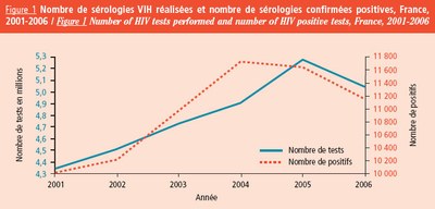 Nombre de tests et de séropositivités en France