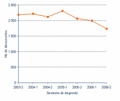 Nombre de découvertes de séropositivité en France