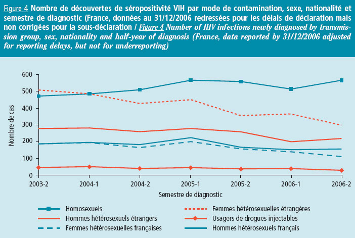 Evolution de découvertes de séropositivité