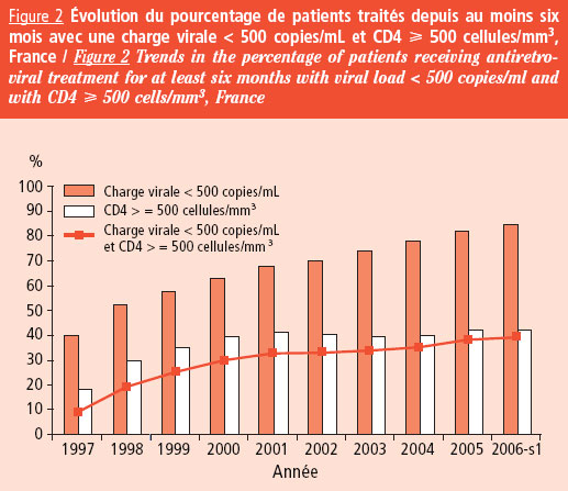 Evolution patients traités