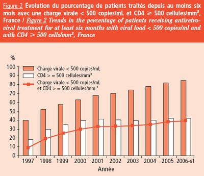Evolution patients traités