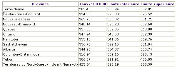 Taux standardisés d'incidence de tous les cancers féminins au Canada en 2000