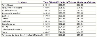 Taux standardisés d'incidence de tous les cancers féminins au Canada en 2000