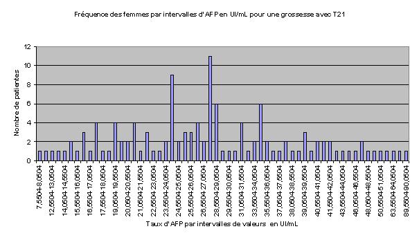 histogramme de fréquence d’intervalles d’AFP en cas de grossesse d’enfant trisomique en UI