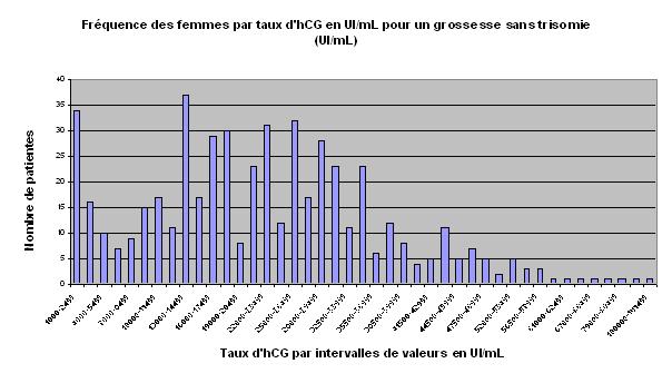 histogramme de fréquence d'intervalles d'hCG dans une population normale en UI