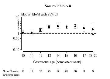 Niveaux de la médiane du marqueur sérique inhibine_A au cours d'une grossesse 