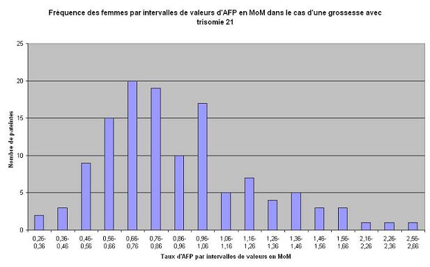 histogramme de fréquence d'intervalles d'AFP en cas de grossesse d'enfant trisomique en MoM