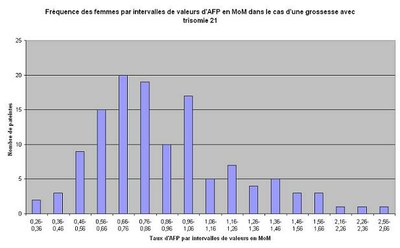 histogramme de fréquence d'intervalles d'AFP en cas de grossesse d'enfant trisomique en MoM