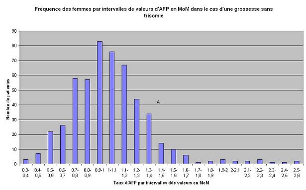 histogramme de fréquence d'intervalles d'AFP dans le cas d'une population témoin en MoM