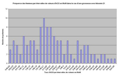 histogramme de fréquence d'intervalles d'hCG en cas de grossesse d'enfant trisomique en MoM