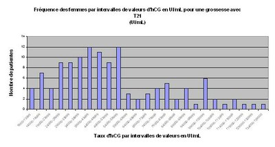 histogramme de fréquence d'intervalles d'hCG en cas de grossesse d'enfant trisomique en UI