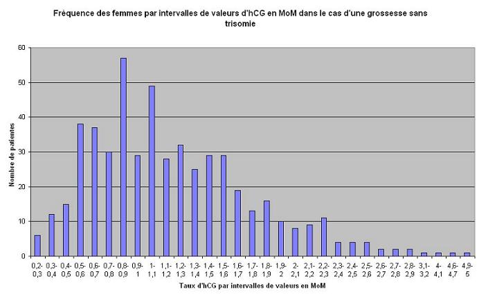 histogramme de fréquence d'intervalles d'hCG dans le cas d'une population normale en MoM