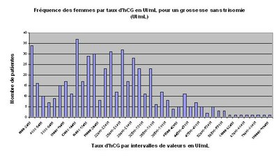 histogramme de fréquence d'intervalles d'hCG dans une population normale en UI