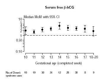 Niveaux de la médiane du marqueur sérique béta hCG au cours d'une grossesse